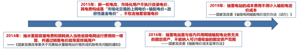 图9：抽水蓄能过往电价机制梳理，资料来源：国家发改委，中国电力新闻网，华创证券<br label=图片备注 class=text-img-note>