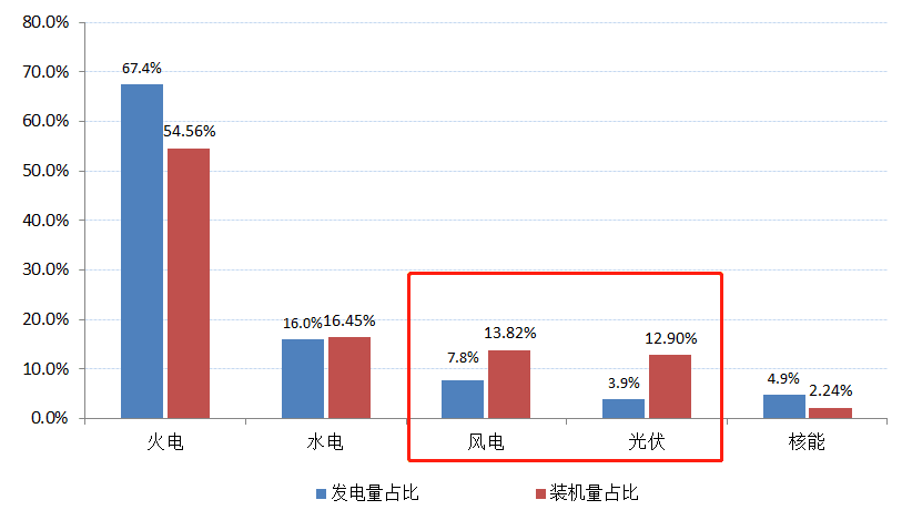 图10：2021年我国各类电源发电量占比与累计装机量占比对比，资料来源：wind<br label=图片备注 class=text-img-note>