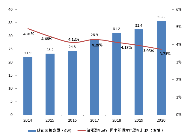 图11：2014-2020年我国的储能装机占可再生能源装机比例，资料来源：CNESA，能源局，中电联<br label=图片备注 class=text-img-note>