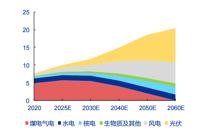 图12：我国未来各电源发电量预测（万亿千瓦时），资料来源：中电联，申万宏源<br label=图片备注 class=text-img-note>