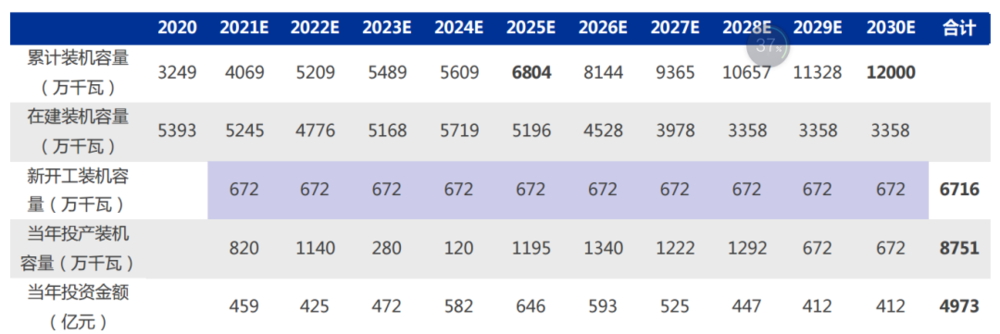 图13：预计2021-2030抽水蓄能电站总投资达4973亿元（单位：万千瓦），资料来源：《荒沟抽水蓄能电站建设项目经济评价研究》，申万宏源<br label=图片备注 class=text-img-note>