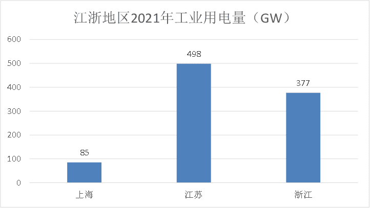 图14：江浙地区是国内的用电大户，资料来源：国家能源局