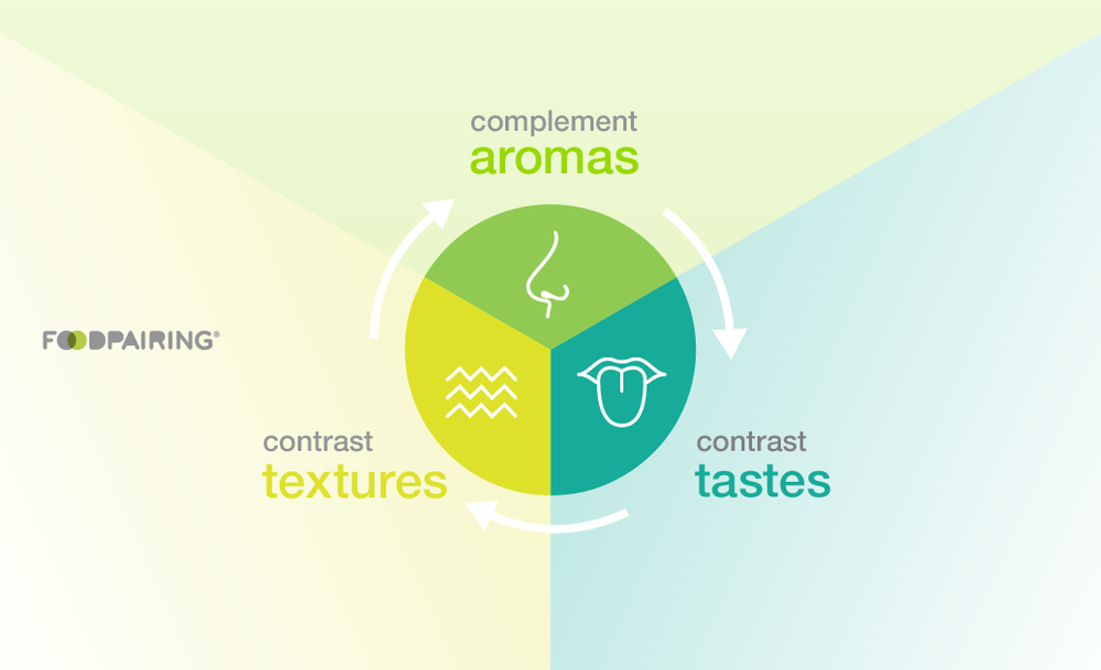 风味的构成，foodpairing<br>