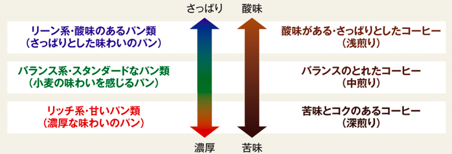 日本咖啡企业“大和屋”将面包风味的浓厚度与咖啡的酸度和苦度作为搭配参考，yamato-ya<br label=图片备注 class=text-img-note>