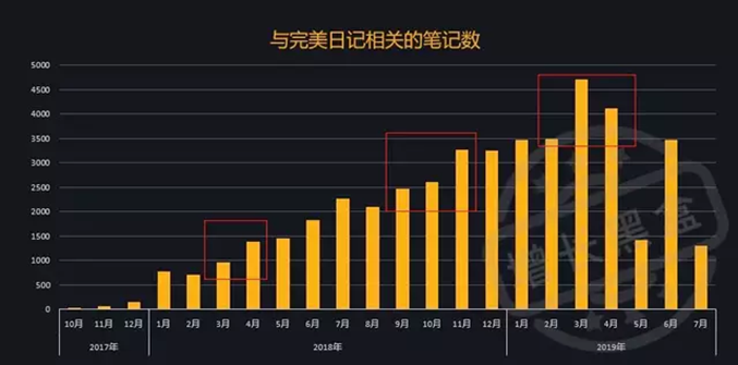 数据来源：小红书，千瓜数据<br>