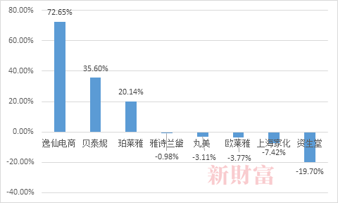 数据来源：财报，新财富整理<br>