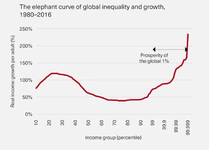 ▲ 来源：World Inequality Report 2018 <br>