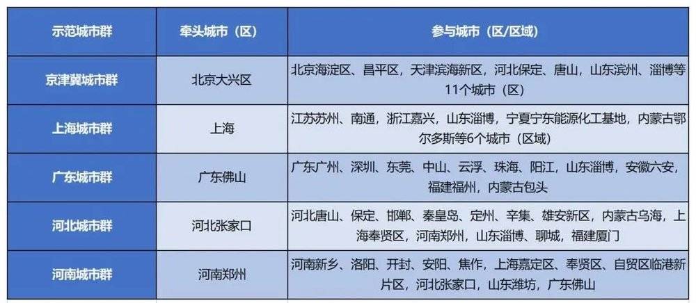 5个获批示范城市群名单 整理自公开报道 <br>