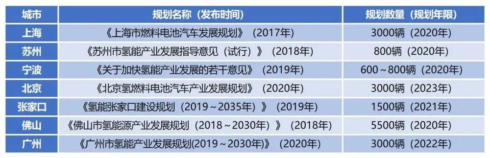 主要城市规划推广燃料电池车目标 数据来源：各市相关规划<br>