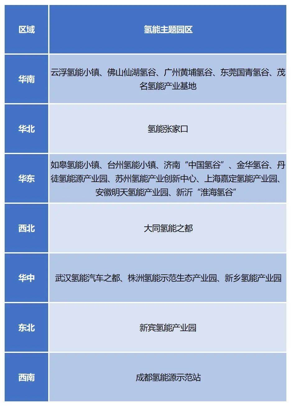 2019年各地氢能主题产业园区 信息来源：高工产研氢电研究所<br>