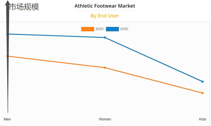 全球男女运动鞋市场规模预测，来源：Allied Market Research