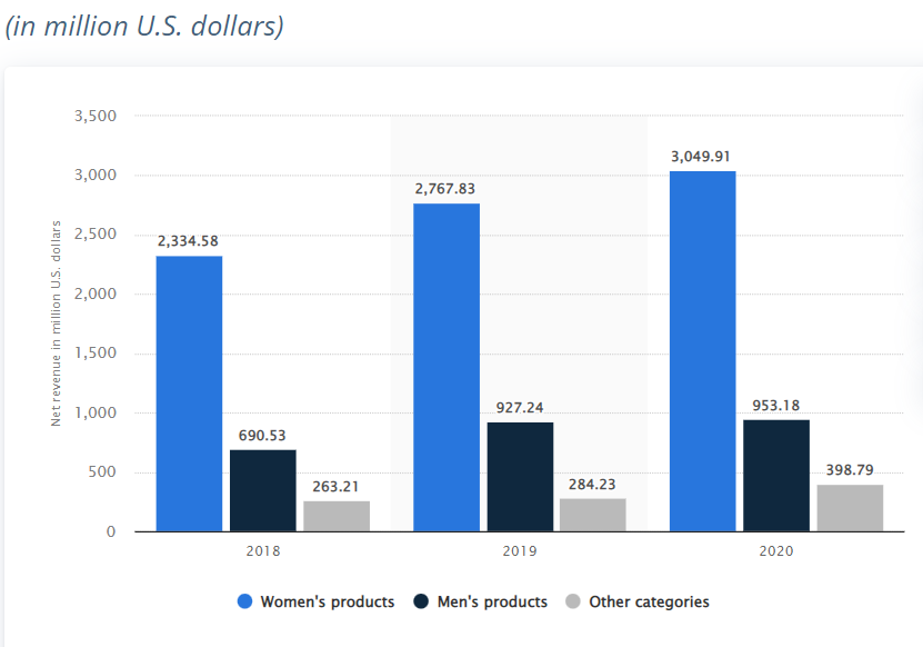 Lululemon 男女产品线年度，营收变化（2018-2020） | 来源:statista