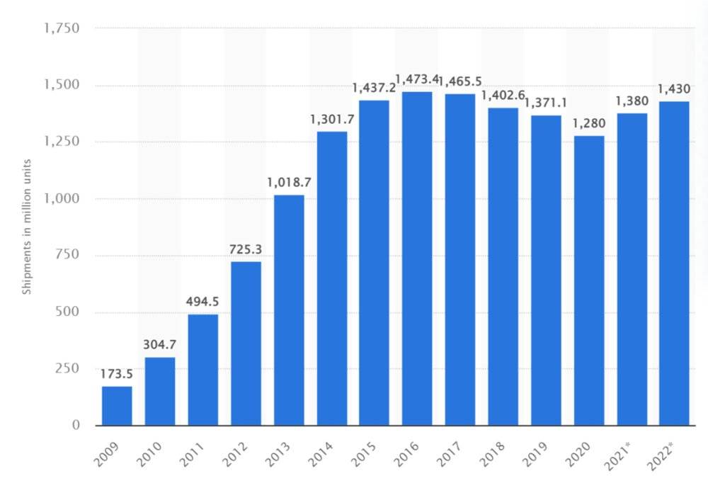 ▲2009-2022全球智能手机出货量统计及预测，数据来源：Counterpoint<br label=图片备注 class=text-img-note>