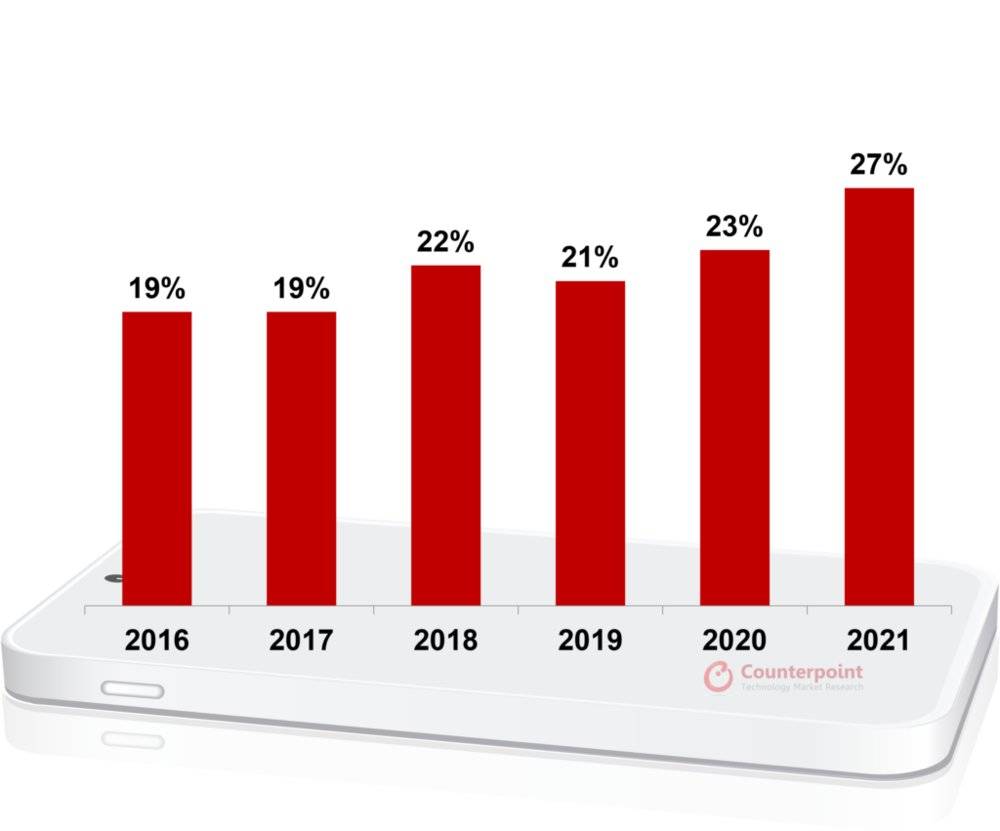 ▲2016-2020年全球智能400美元以上手机销量占比，数据来源：Counterpoint<br label=图片备注 class=text-img-note>