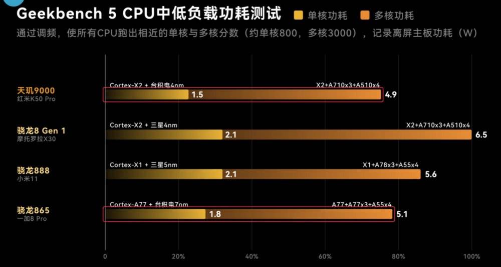 ▲CPU相近性能功耗对比（在相近性能下，两年前的骁龙865与如今旗舰天玑9000的单核、多核功耗相差不大），图表来源：极客湾<br label=图片备注 class=text-img-note>