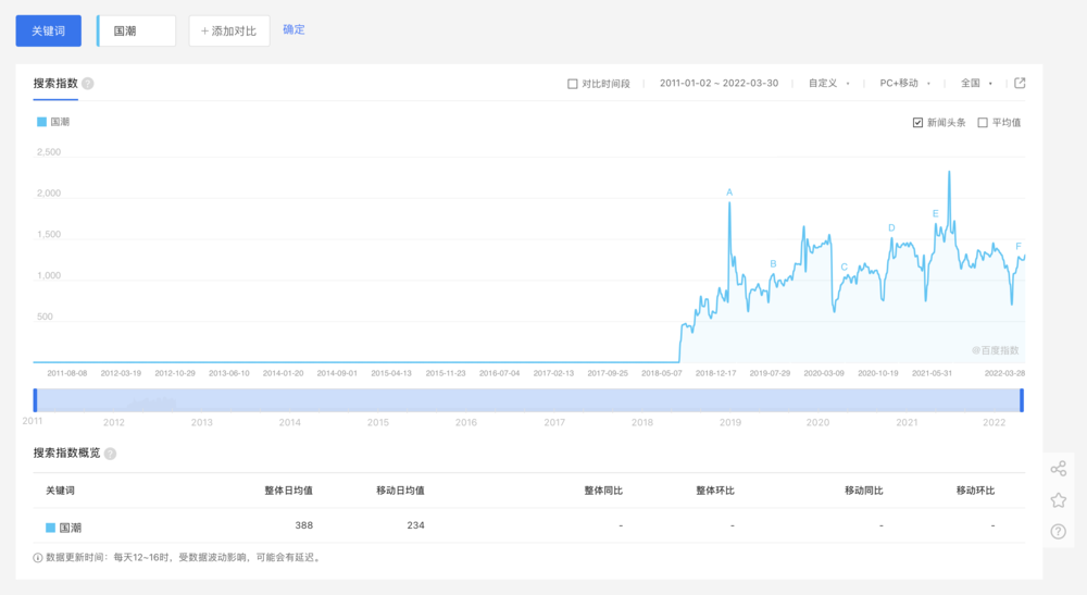 2011年-2022年间的国潮指数<br>