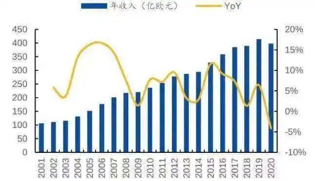 2001~2020 年宜家全球年收入及增速<br label=图片备注 class=text-img-note>