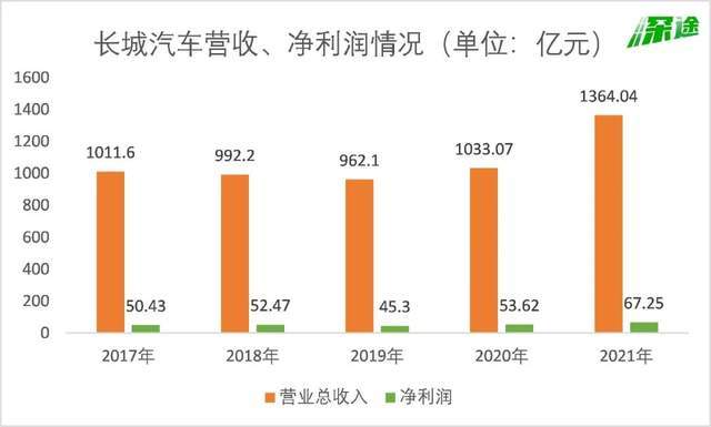 资料来源 / 财报