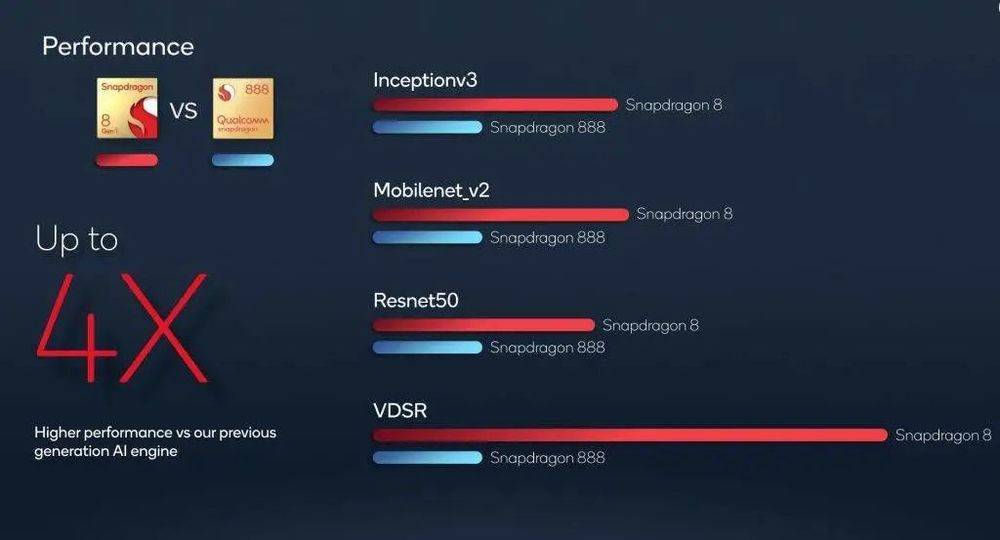 ▲骁龙 8 的 AI 性能相比上代提升了不少