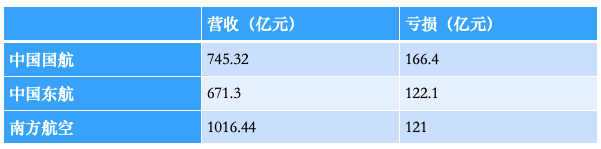 三大航2021年的营收和亏损情况，来源：企业年报