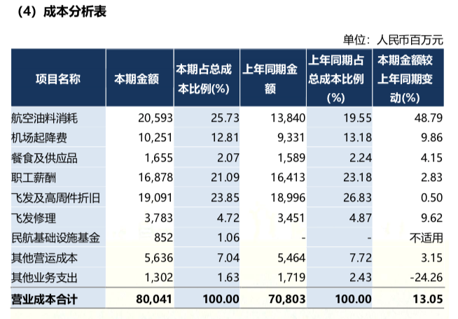 中国东航的成本分析表，来源：中国东航2021年报