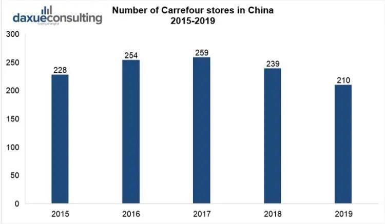 从2017年起，家乐福开始关闭部分店面。/Daxue<br>