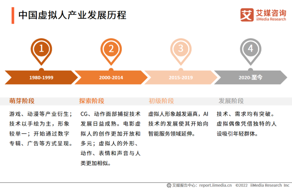 中国虚拟人产业发展历程/图片：艾媒咨询