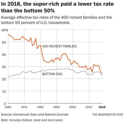 美国最富有的400个家庭与美国底层50%的家庭的平均实际税率变化。图源《华盛顿邮报》