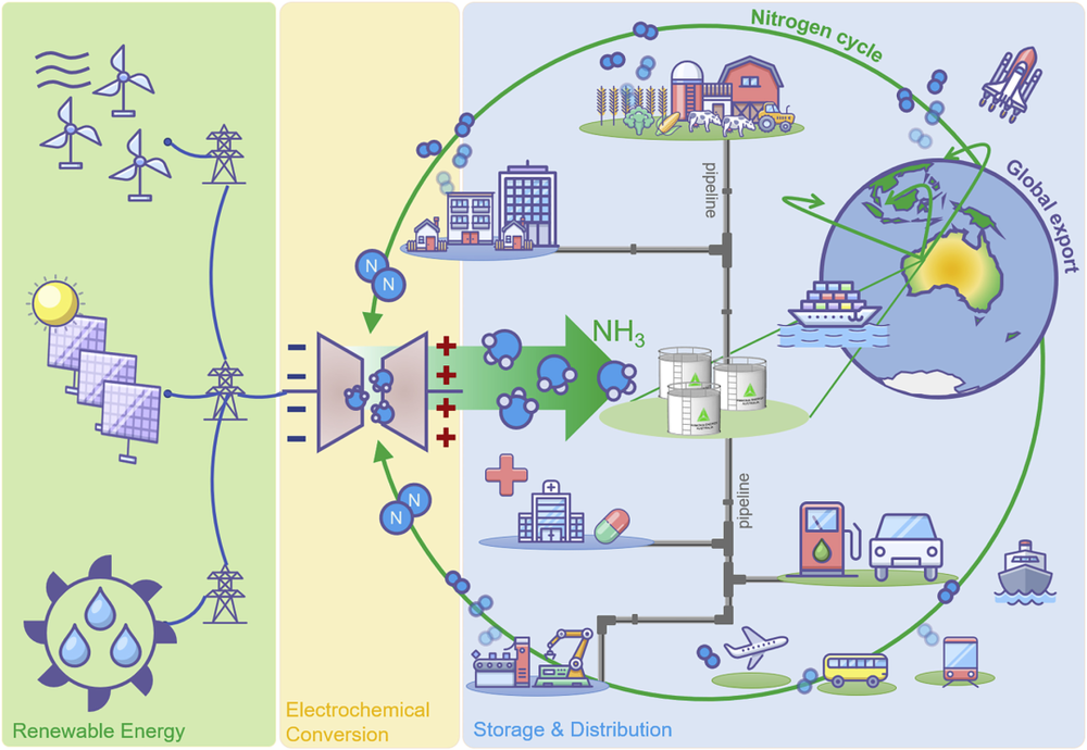 理想的氨循环 l 图片来源：<sup>[4]</sup><br>