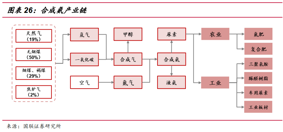 现阶段合成氨产业链 l 图片来源：<sup>[10]</sup><br>