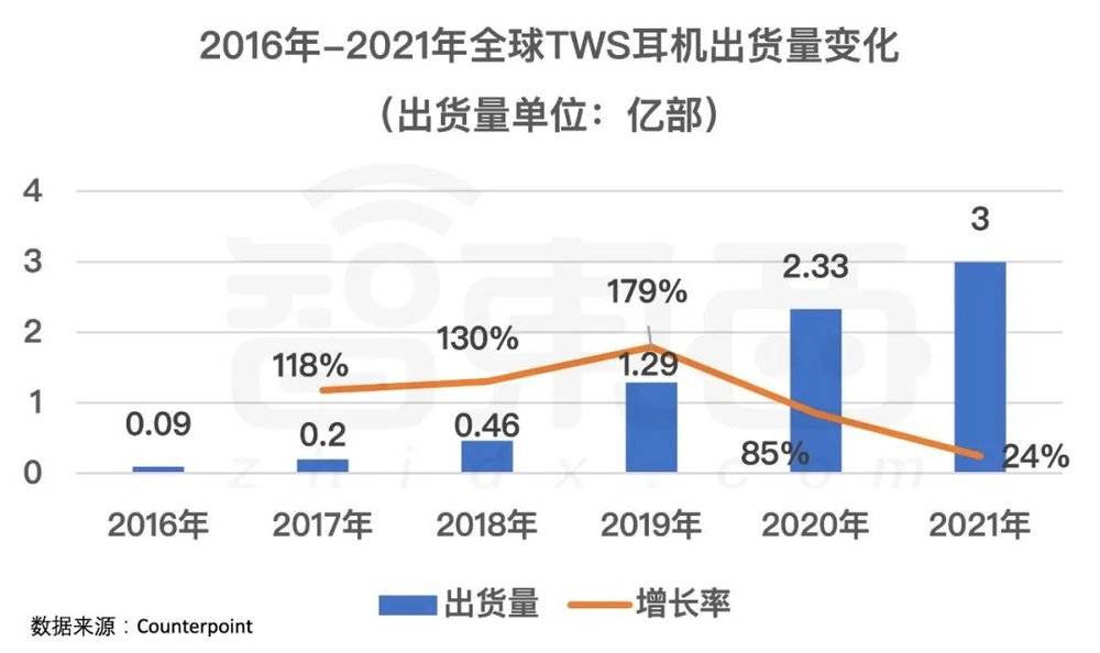 2016年-2021年全球TWS耳机出货量变化（数据来源：Counterpoint）<br>