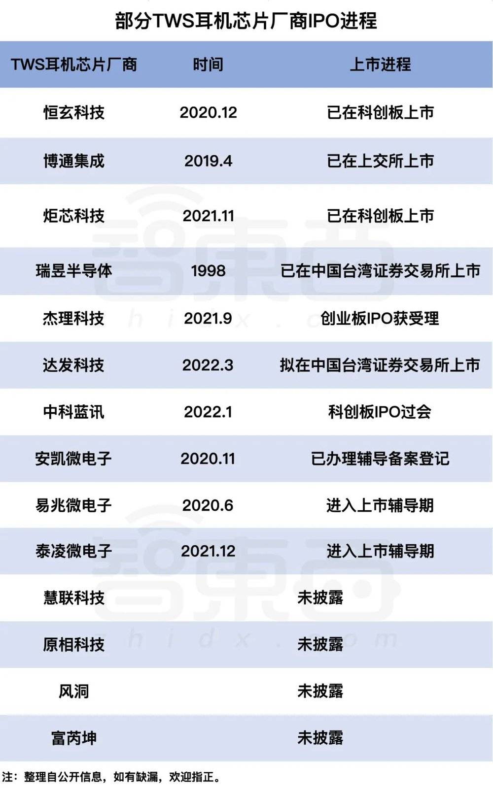部分TWS耳机芯片厂商IPO进程（截至2022年4月）<br>