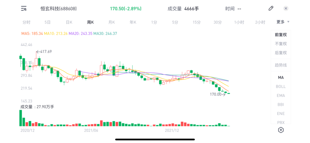 2020年12月至2022年4月6日，恒玄科技股价变动情况<br>