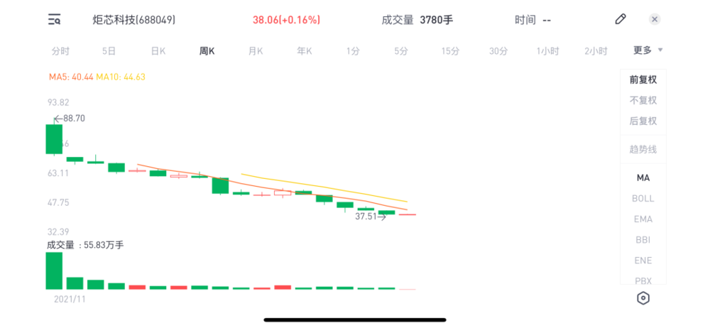 2021年11月至2022年4月6日，炬芯科技股价变动情况<br>