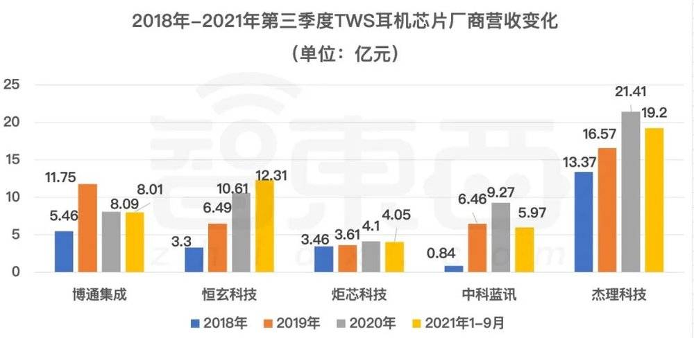 2018年-2021年第三季度TWS耳机芯片厂商营收变化<br>