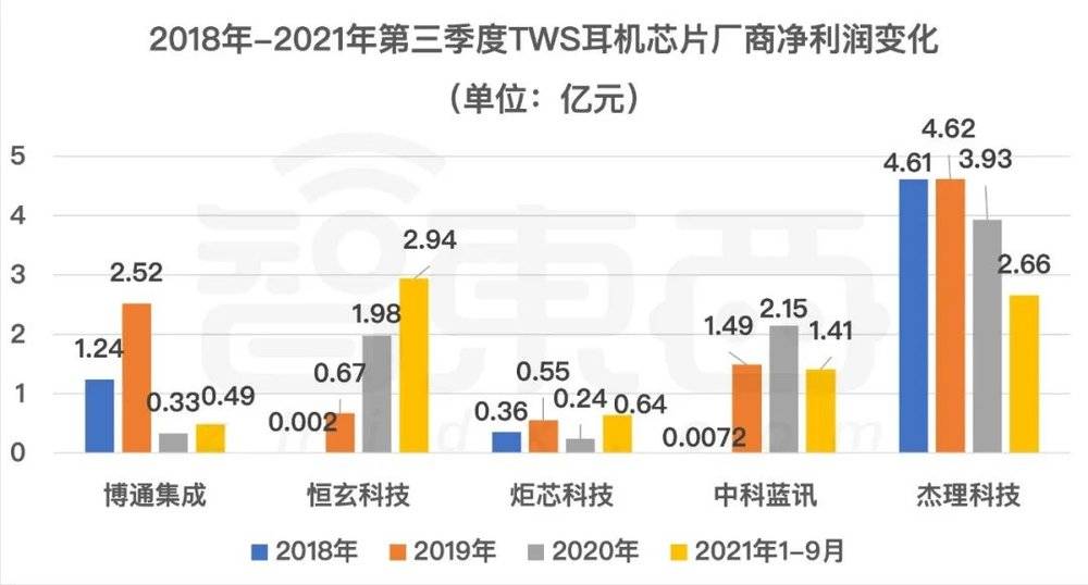 2018年-2021年第三季度TWS耳机芯片厂商净利润变化<br>