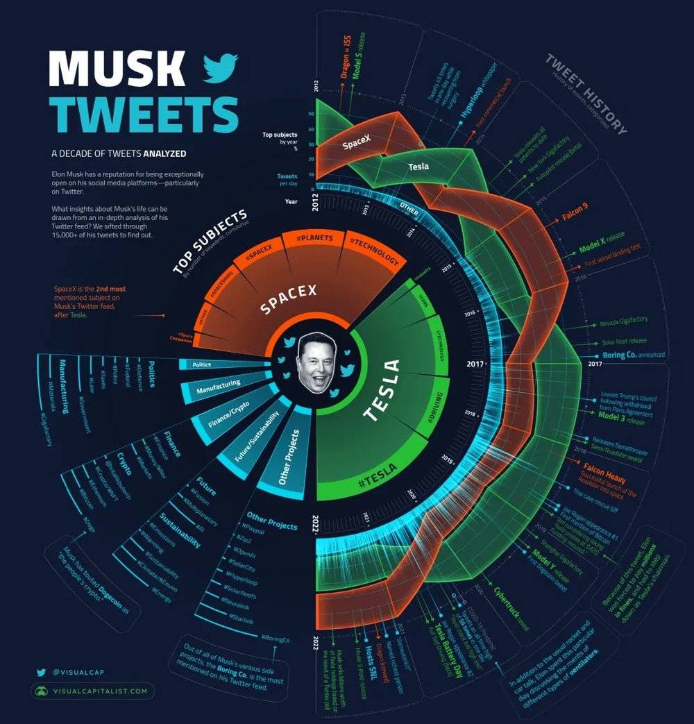 A Decade of Elon Musk's Tweets， Visualized（可视化伊隆·马斯克十年推文）｜visualcapitalist.com<br label=图片备注 class=text-img-note>