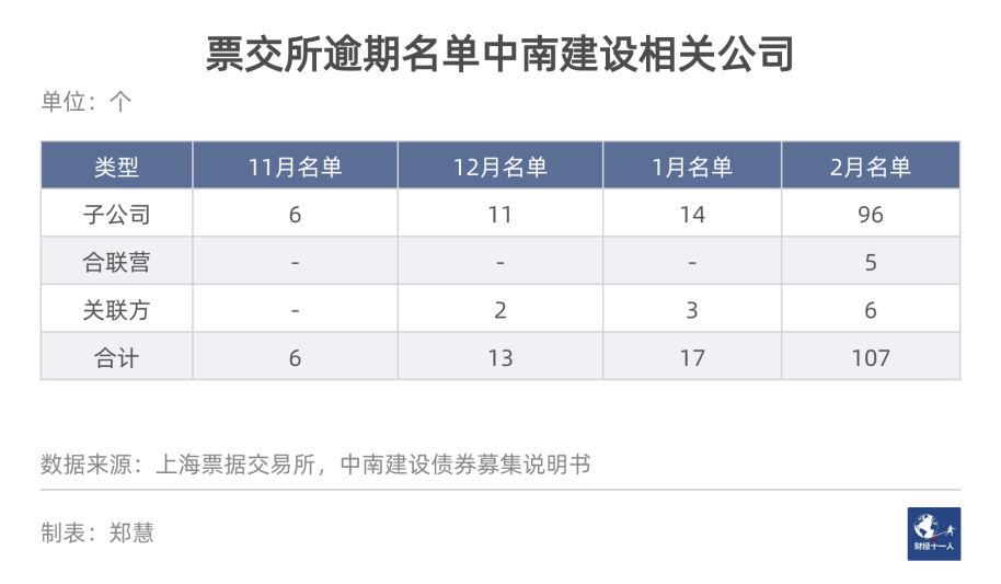 注：票交所名单对于“持续逾期”的定义是：自2021年8月1日起至当月末出现 3 次以上付款逾期，且截至当月末仍有逾期余额或当月出现逾期。（2022年2月起统计近6个月情况）<br>