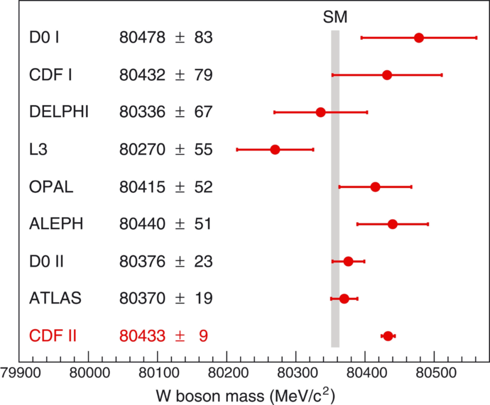图2. 图中展示了不同的实验组对W玻色子质量的测量结果和精度。灰色竖条代表粒子物理标准模型理论值及其误差范围（竖条宽度），红球和红线代表了各个实验组的测量平均值及误差范围。可以明显看出，之前相关测量结果的误差范围都比CDF II的大。丨图源：参考资料1
