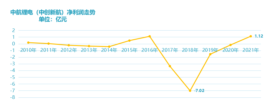 资料来源：成飞集成年报和中创新航招股书