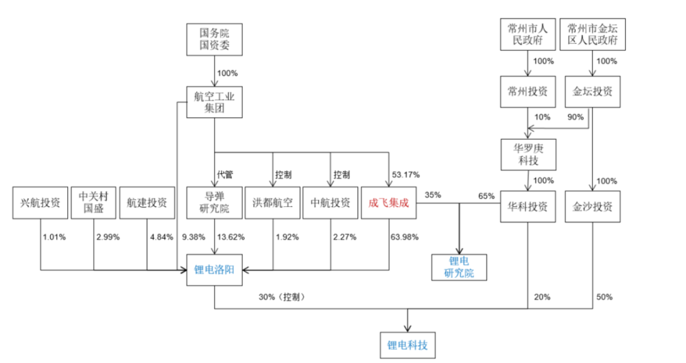 资料来源：《成飞集成关于重大资产出售实施完成的公告》