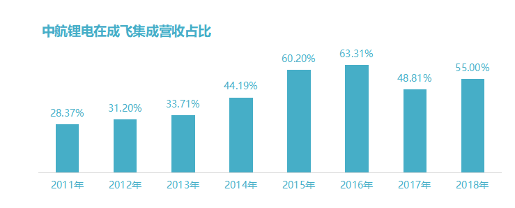 资料来源：成飞集成年报