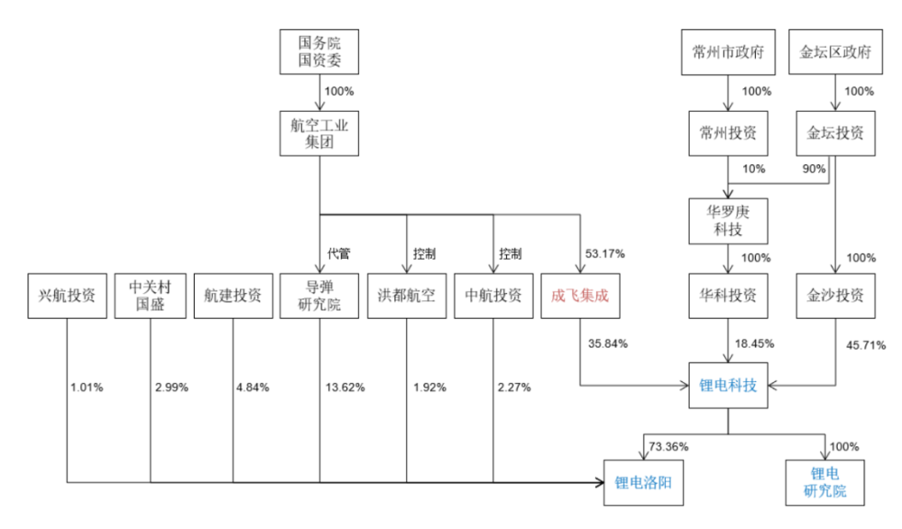 资料来源：《成飞集成关于重大资产出售实施完成的公告》