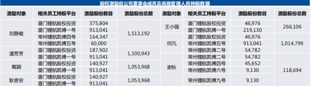 资料来源：招股说明书，国泰君安研报