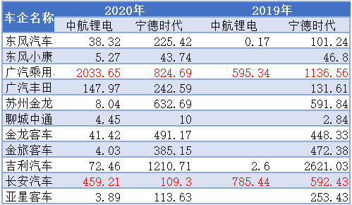 中航锂电和宁德时代重合客户装机量对比（单位：MWh），资料来源：整车出厂合格证数据