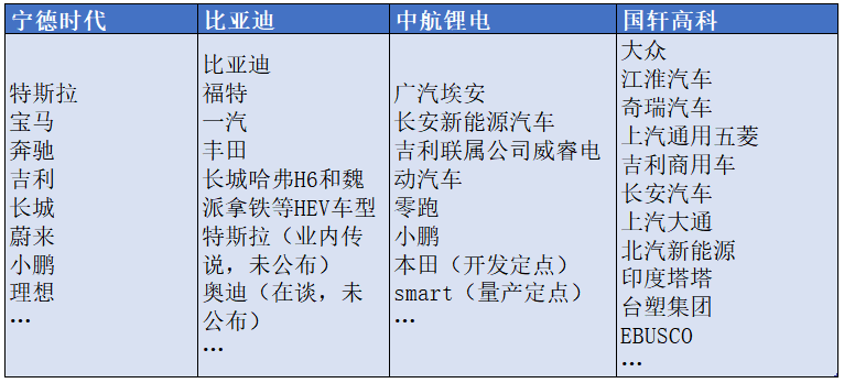 资料来源：根据年报、招股说明书等