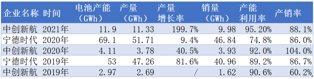 资料来源：根据年报、招股说明书整理