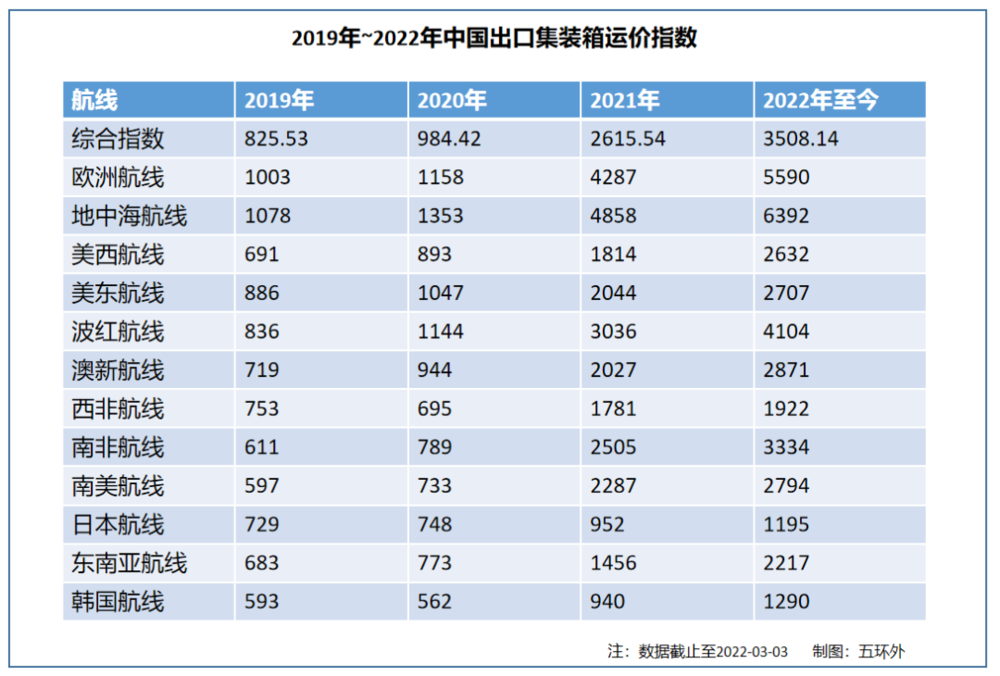 2019~2022年海运运价变化状况  数据来源：中华人民共和国交通运输部制表<br>