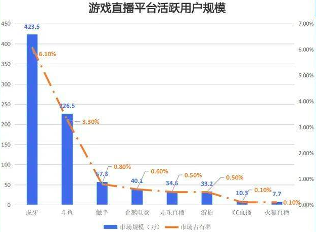 国内游戏直播竞争格局中，虎牙、斗鱼遥遥领先，来源：Mob研究院-2020年