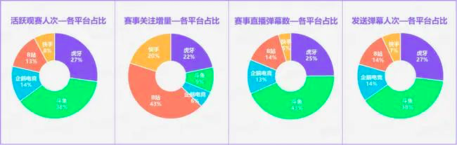 2021KPL春季赛五大直播平台用户数据